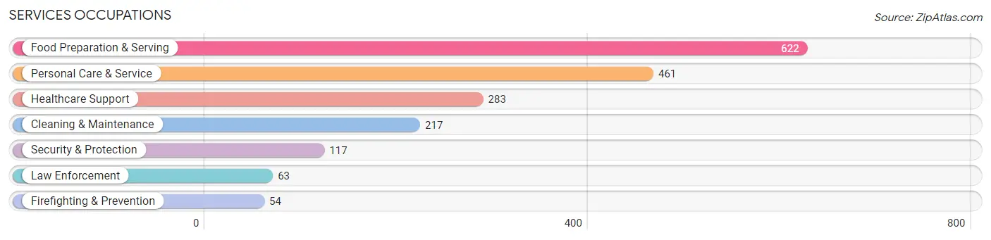 Services Occupations in Zip Code 71923