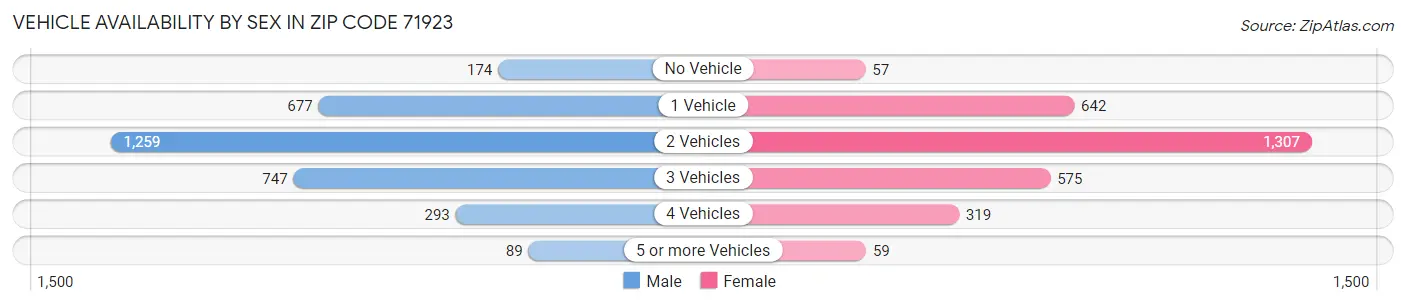 Vehicle Availability by Sex in Zip Code 71923