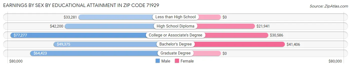 Earnings by Sex by Educational Attainment in Zip Code 71929