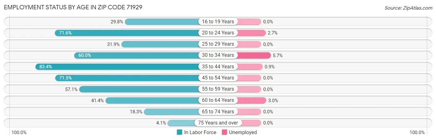 Employment Status by Age in Zip Code 71929