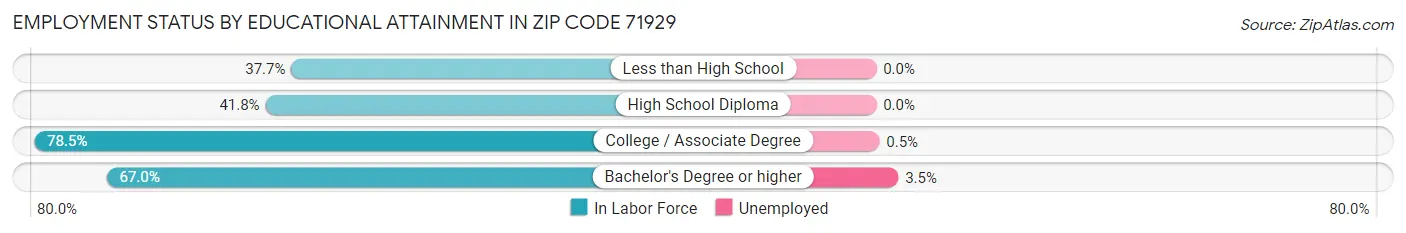 Employment Status by Educational Attainment in Zip Code 71929