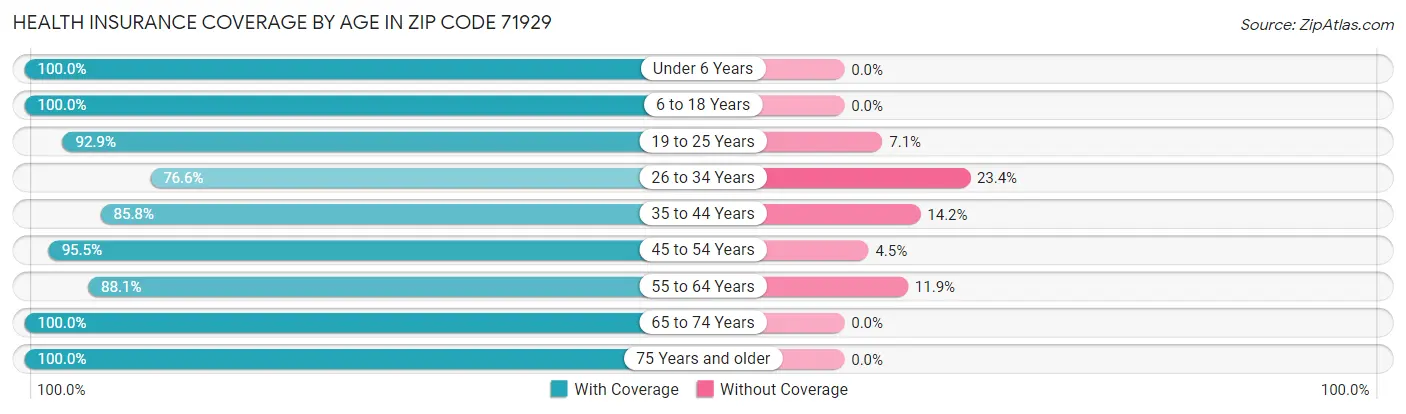 Health Insurance Coverage by Age in Zip Code 71929