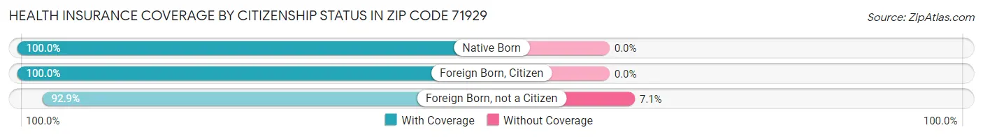 Health Insurance Coverage by Citizenship Status in Zip Code 71929