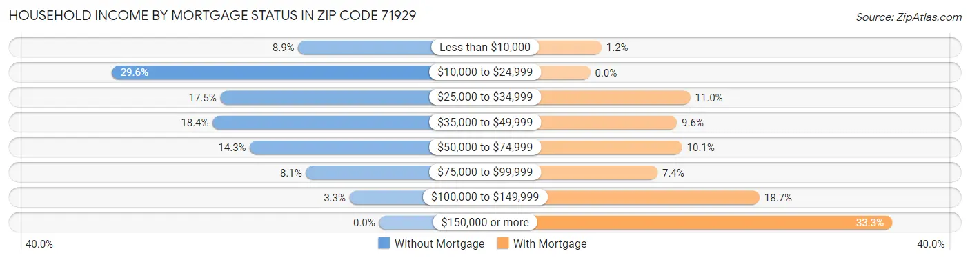 Household Income by Mortgage Status in Zip Code 71929