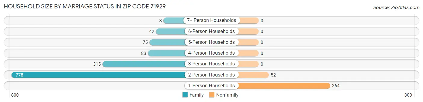 Household Size by Marriage Status in Zip Code 71929