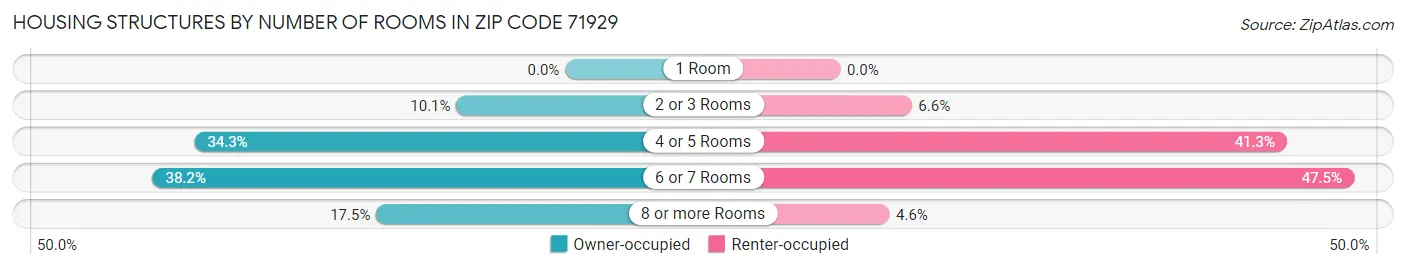 Housing Structures by Number of Rooms in Zip Code 71929