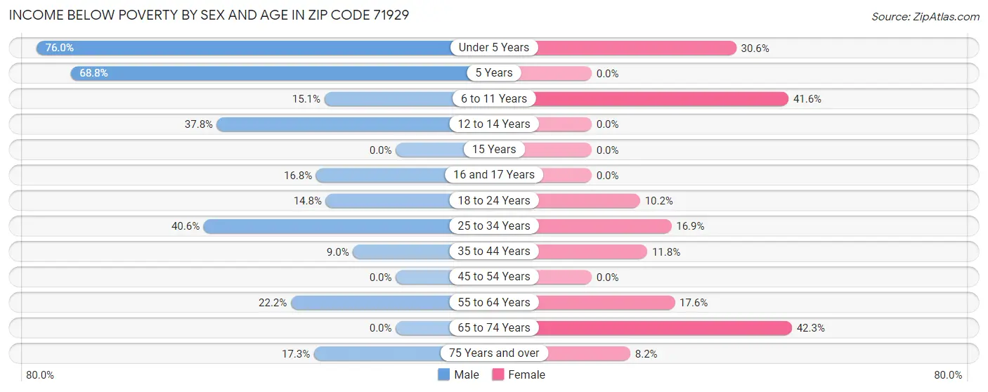 Income Below Poverty by Sex and Age in Zip Code 71929