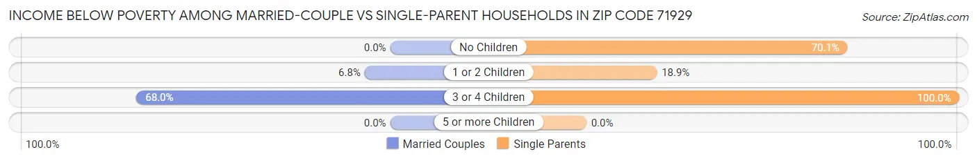 Income Below Poverty Among Married-Couple vs Single-Parent Households in Zip Code 71929