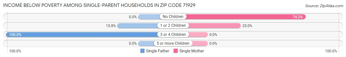 Income Below Poverty Among Single-Parent Households in Zip Code 71929