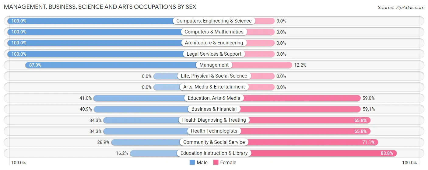 Management, Business, Science and Arts Occupations by Sex in Zip Code 71929
