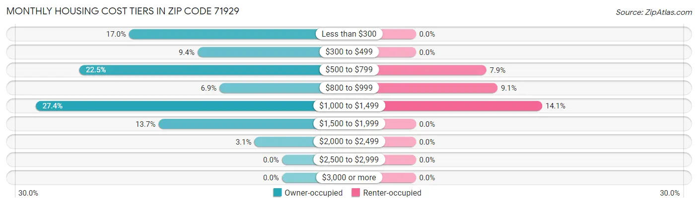 Monthly Housing Cost Tiers in Zip Code 71929