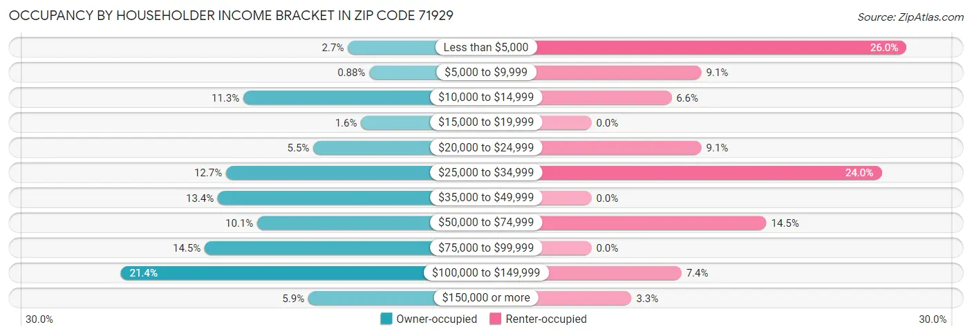 Occupancy by Householder Income Bracket in Zip Code 71929