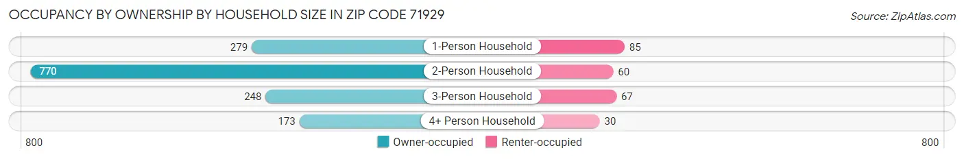 Occupancy by Ownership by Household Size in Zip Code 71929