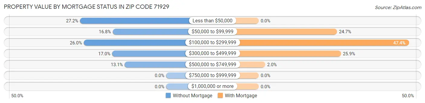 Property Value by Mortgage Status in Zip Code 71929