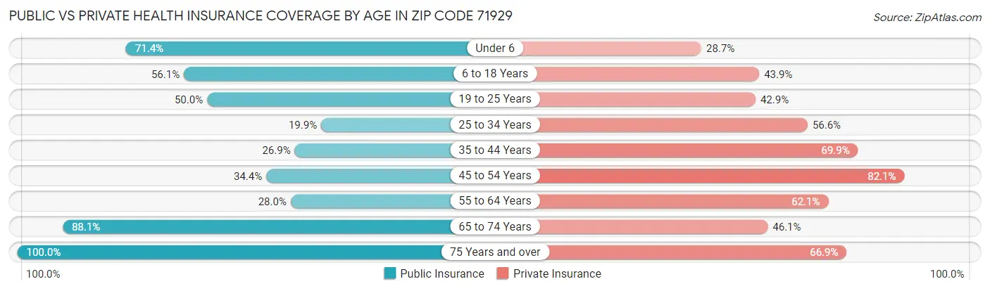 Public vs Private Health Insurance Coverage by Age in Zip Code 71929