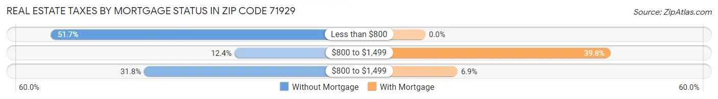 Real Estate Taxes by Mortgage Status in Zip Code 71929