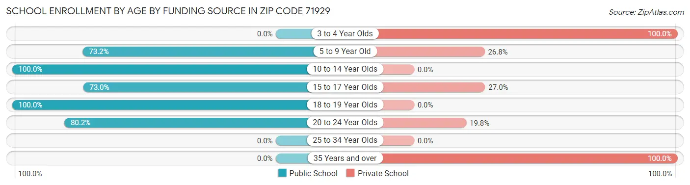 School Enrollment by Age by Funding Source in Zip Code 71929