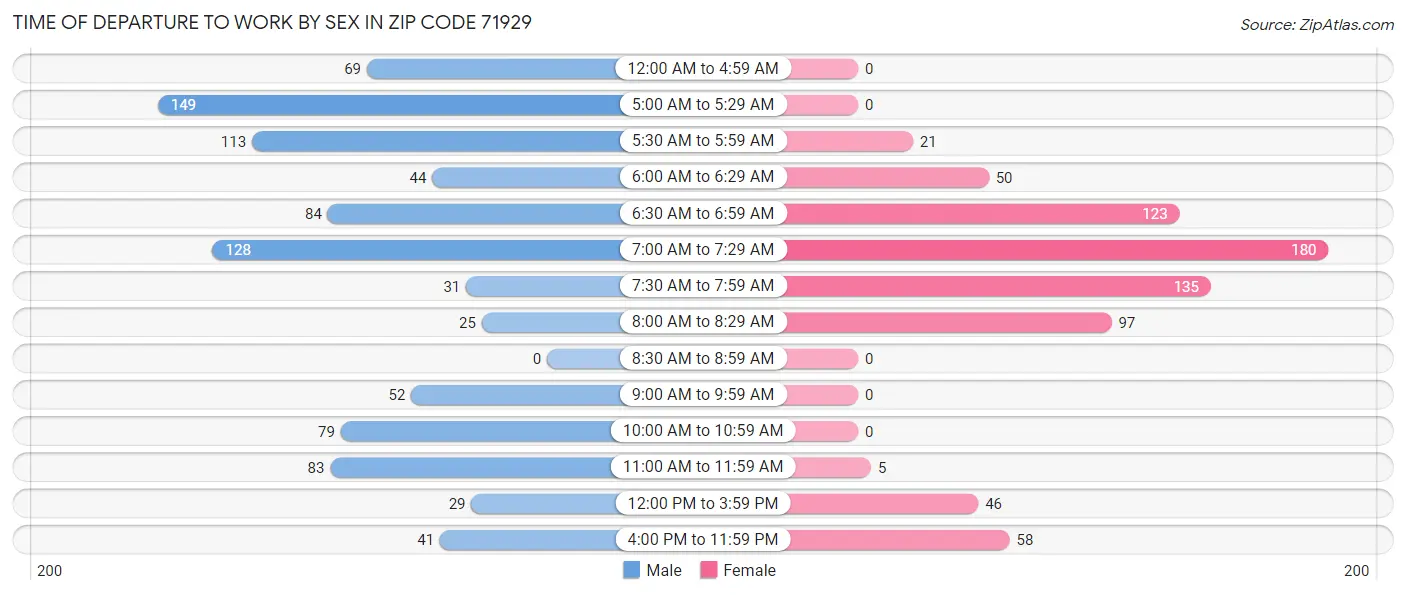 Time of Departure to Work by Sex in Zip Code 71929