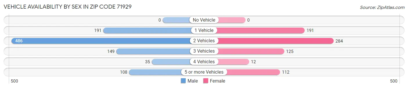 Vehicle Availability by Sex in Zip Code 71929