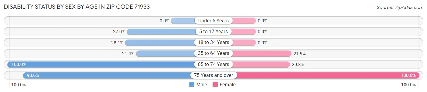 Disability Status by Sex by Age in Zip Code 71933