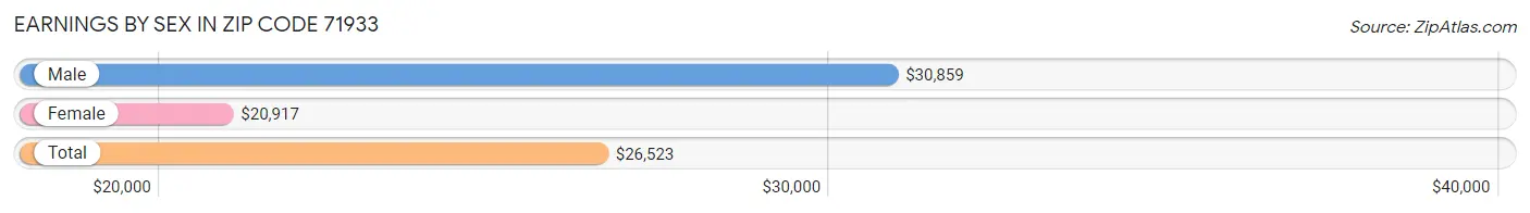 Earnings by Sex in Zip Code 71933