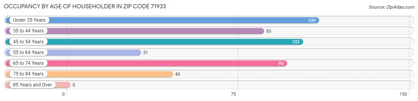 Occupancy by Age of Householder in Zip Code 71933