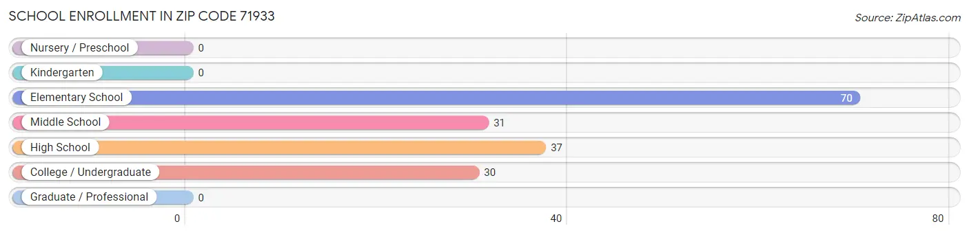 School Enrollment in Zip Code 71933