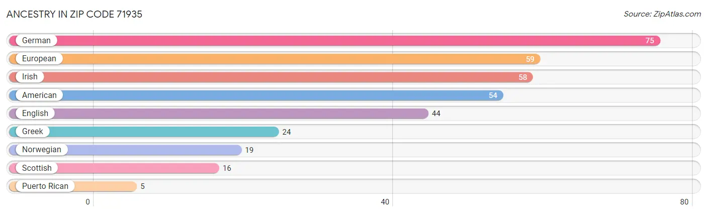 Ancestry in Zip Code 71935