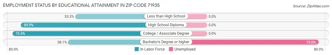 Employment Status by Educational Attainment in Zip Code 71935