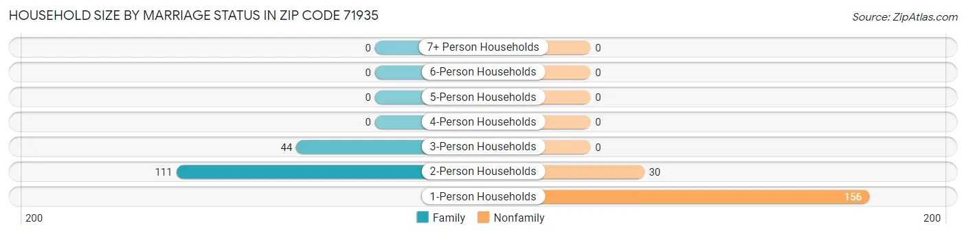 Household Size by Marriage Status in Zip Code 71935