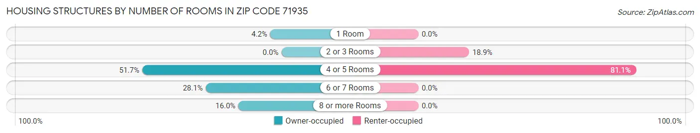 Housing Structures by Number of Rooms in Zip Code 71935