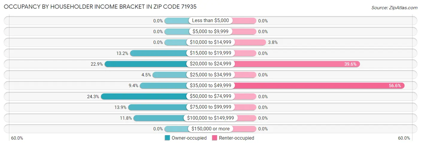 Occupancy by Householder Income Bracket in Zip Code 71935