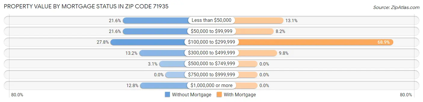 Property Value by Mortgage Status in Zip Code 71935