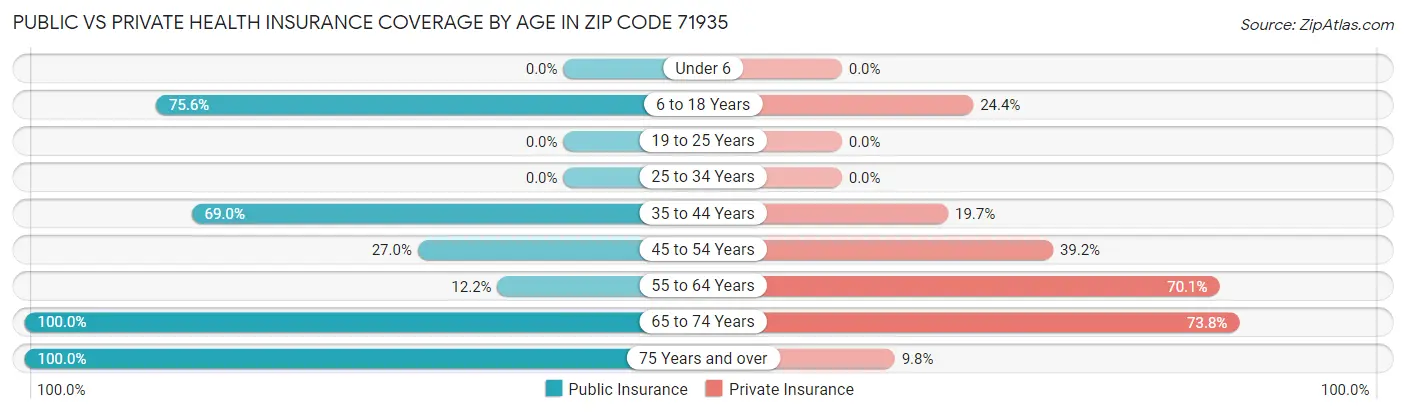 Public vs Private Health Insurance Coverage by Age in Zip Code 71935