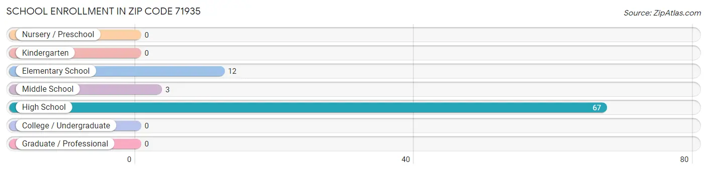 School Enrollment in Zip Code 71935