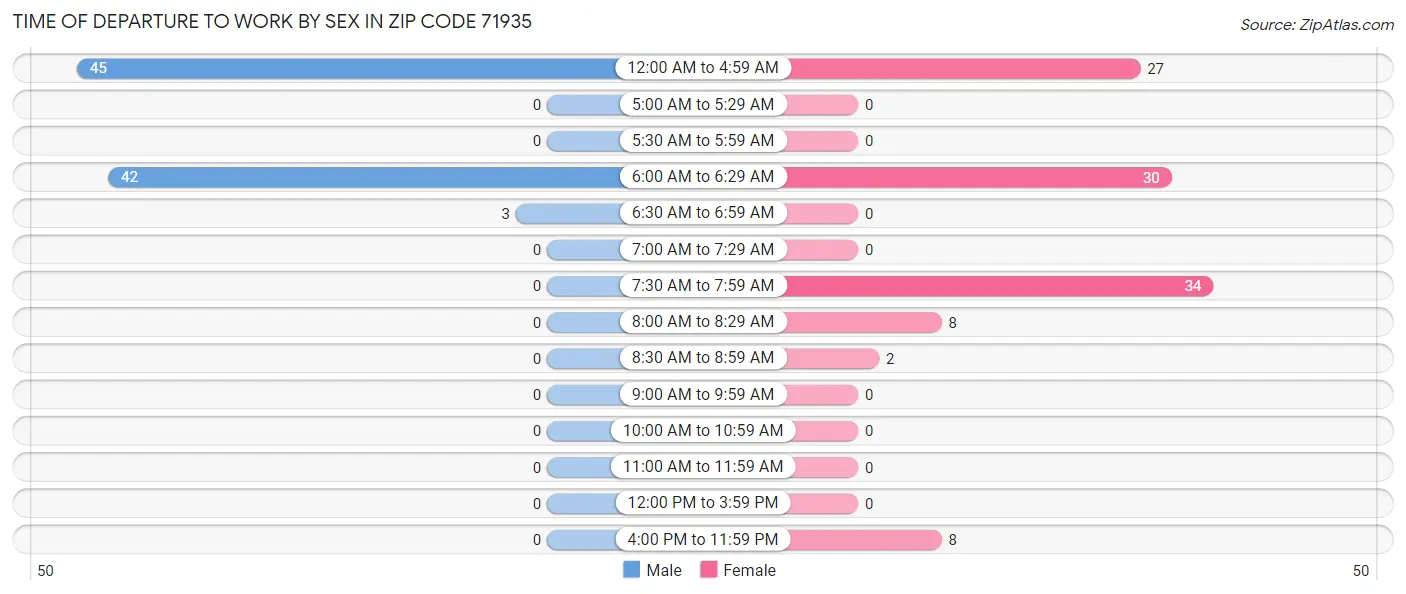 Time of Departure to Work by Sex in Zip Code 71935