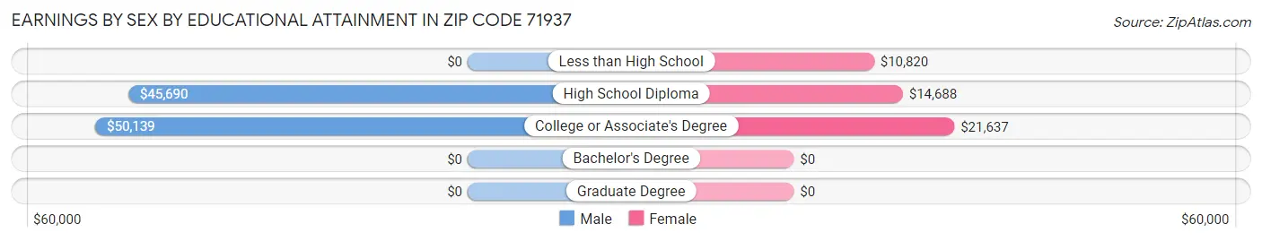 Earnings by Sex by Educational Attainment in Zip Code 71937