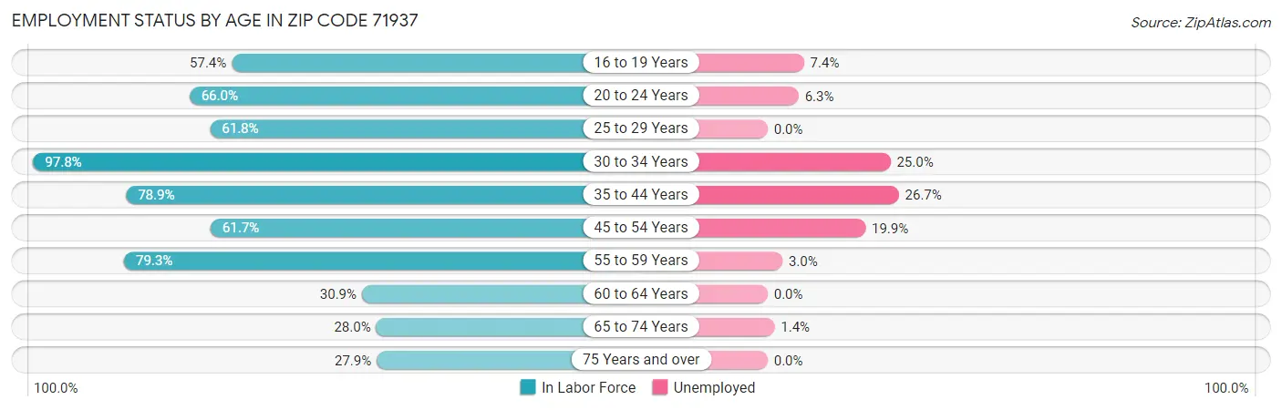 Employment Status by Age in Zip Code 71937
