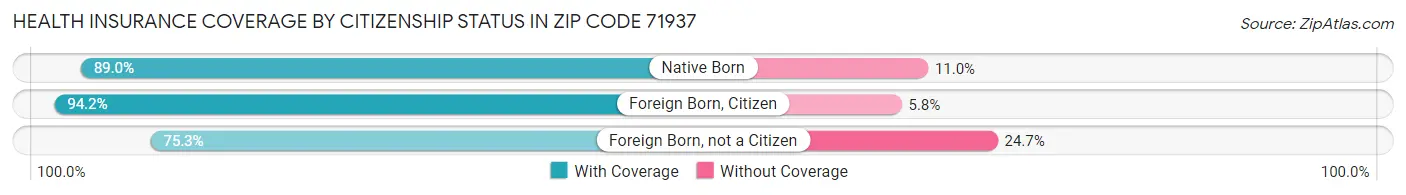 Health Insurance Coverage by Citizenship Status in Zip Code 71937