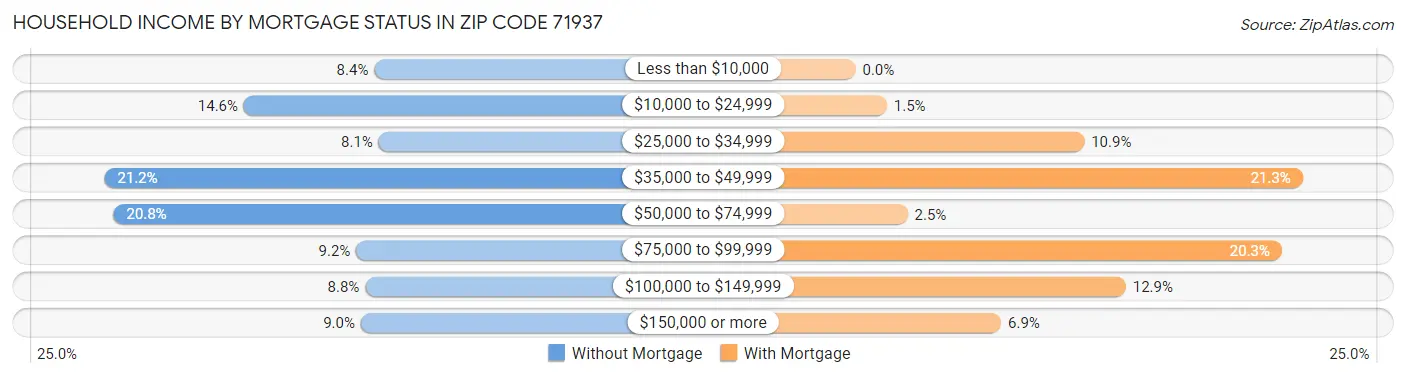 Household Income by Mortgage Status in Zip Code 71937