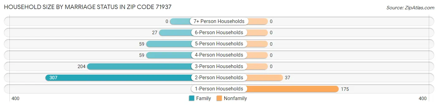 Household Size by Marriage Status in Zip Code 71937