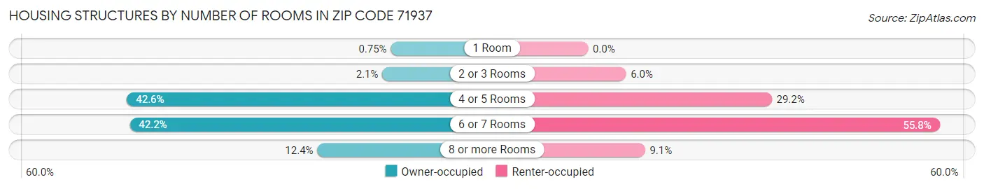 Housing Structures by Number of Rooms in Zip Code 71937