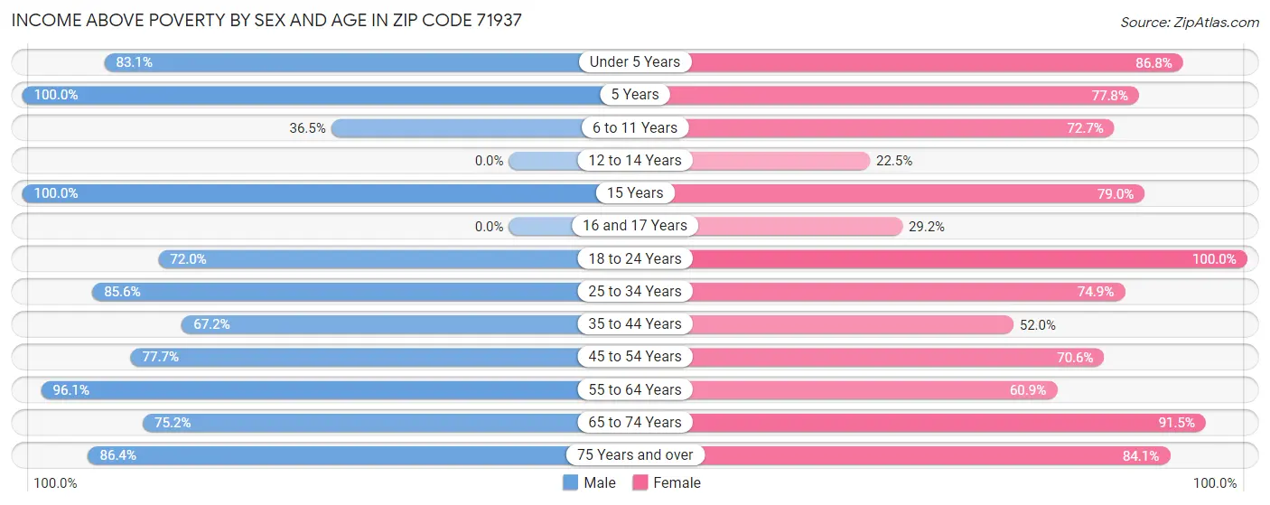 Income Above Poverty by Sex and Age in Zip Code 71937