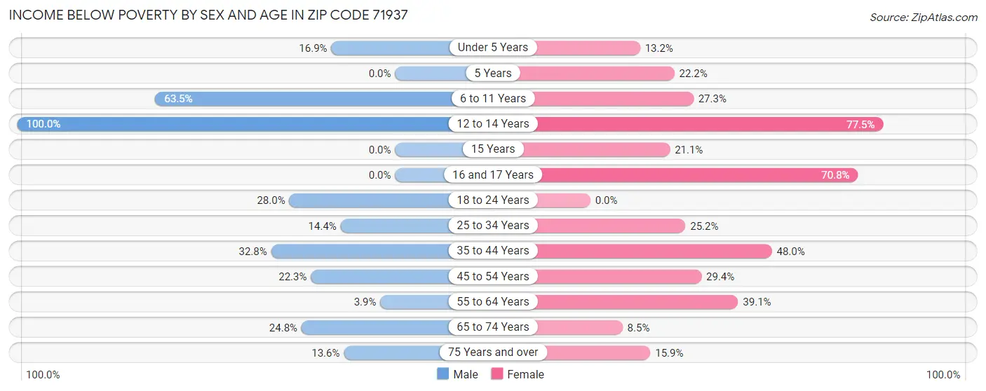 Income Below Poverty by Sex and Age in Zip Code 71937