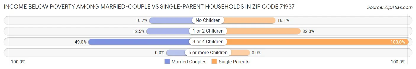 Income Below Poverty Among Married-Couple vs Single-Parent Households in Zip Code 71937