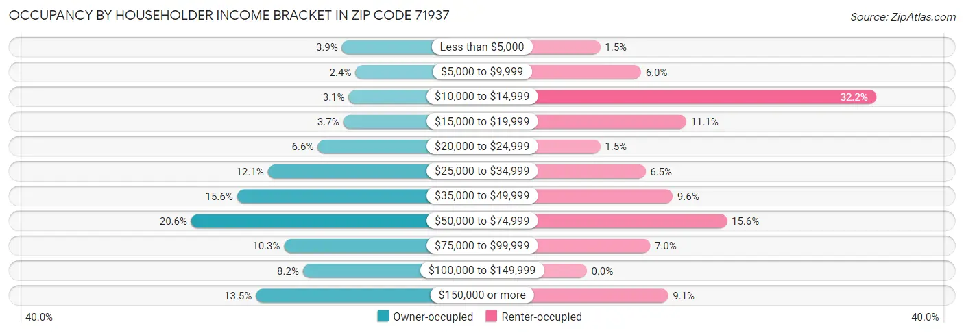 Occupancy by Householder Income Bracket in Zip Code 71937