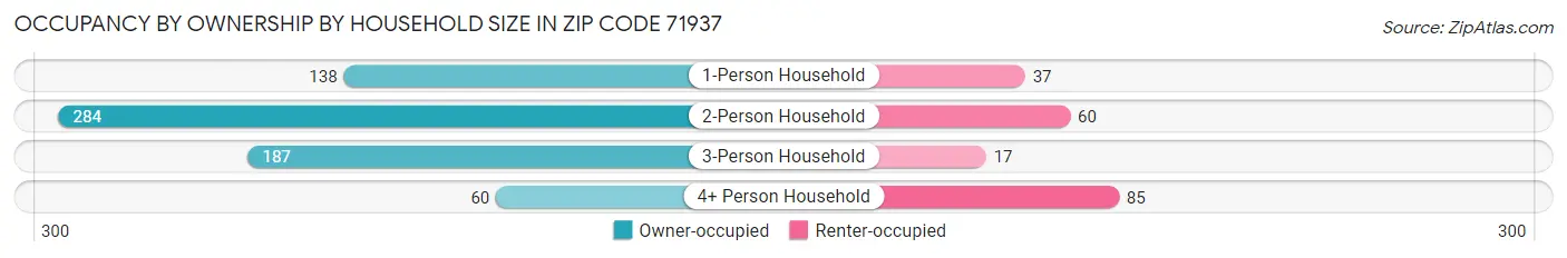 Occupancy by Ownership by Household Size in Zip Code 71937
