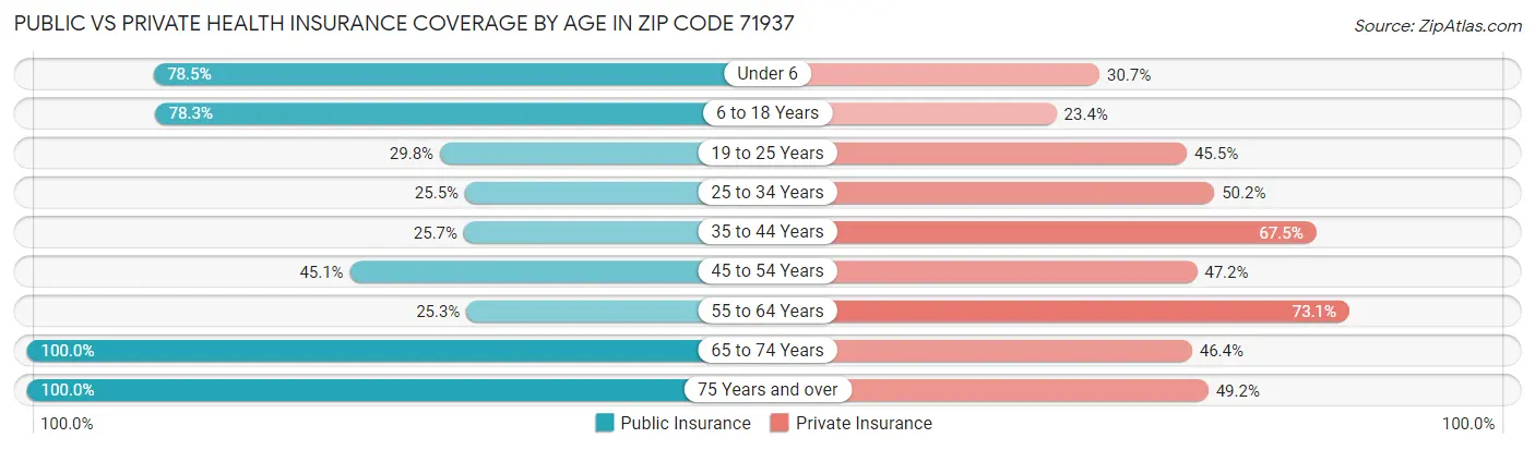 Public vs Private Health Insurance Coverage by Age in Zip Code 71937