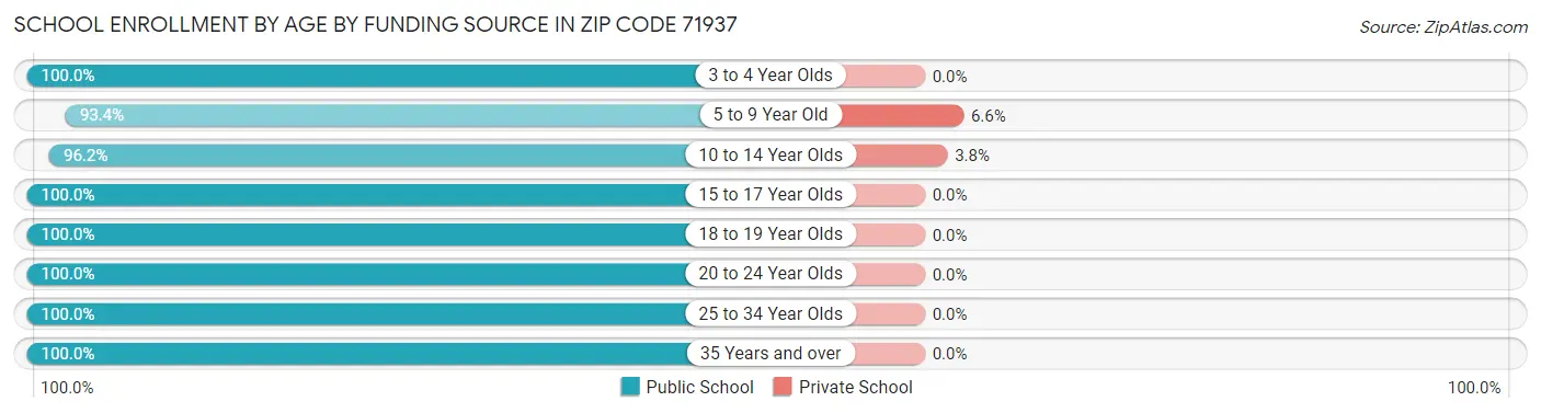 School Enrollment by Age by Funding Source in Zip Code 71937