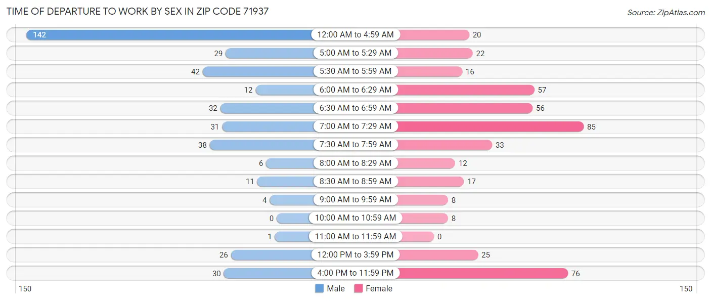 Time of Departure to Work by Sex in Zip Code 71937